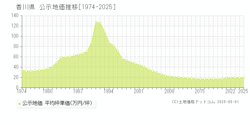 香川県の公示地価推移グラフ(坪単価)[1974-2025年]