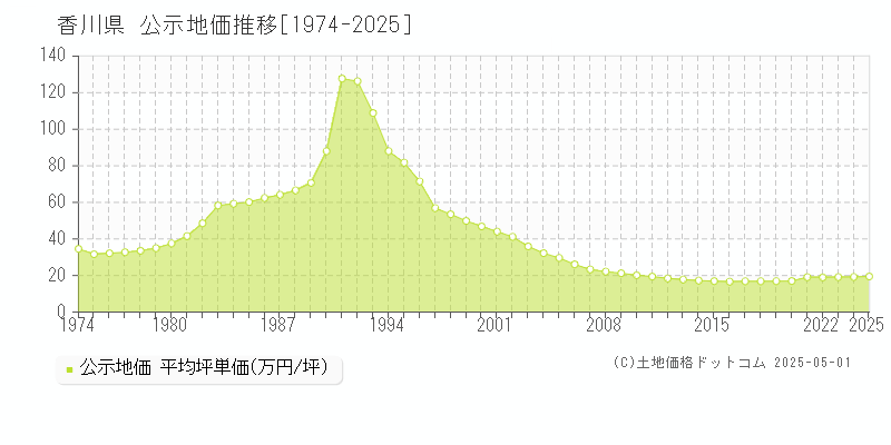 香川県の地価公示推移グラフ 