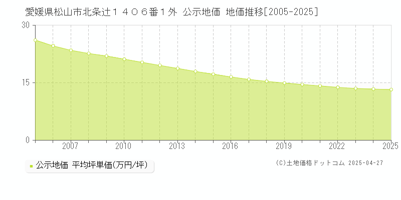 愛媛県松山市北条辻１４０６番１外 公示地価 地価推移[2005-2025]