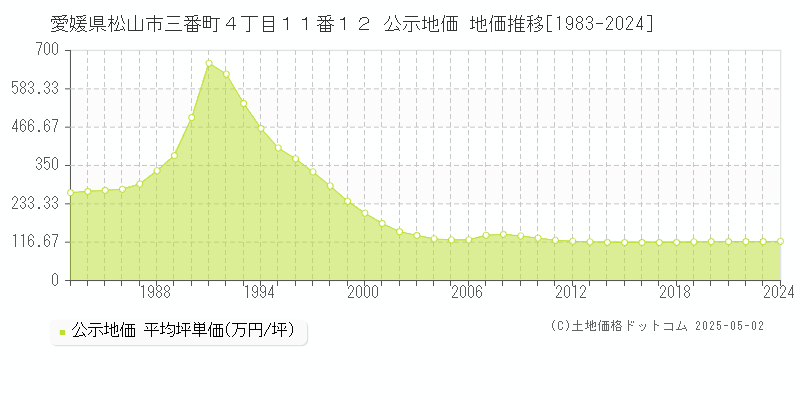 愛媛県松山市三番町４丁目１１番１２ 公示地価 地価推移[1983-2024]
