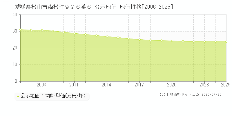 愛媛県松山市森松町９９６番６ 公示地価 地価推移[2006-2025]