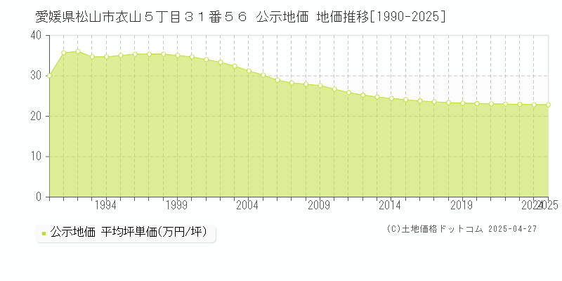 愛媛県松山市衣山５丁目３１番５６ 公示地価 地価推移[1990-2025]