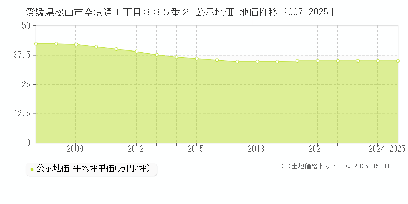 愛媛県松山市空港通１丁目３３５番２ 公示地価 地価推移[2007-2025]