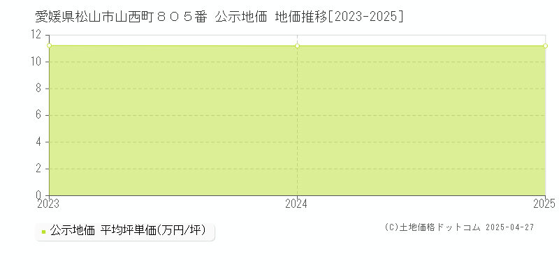 愛媛県松山市山西町８０５番 公示地価 地価推移[2023-2025]