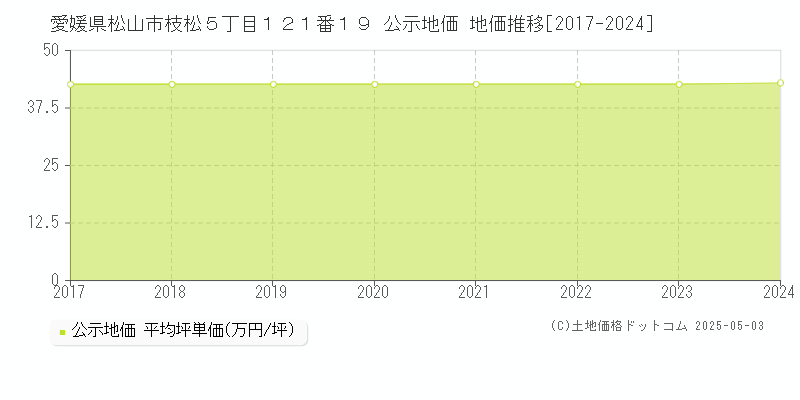 愛媛県松山市枝松５丁目１２１番１９ 公示地価 地価推移[2017-2024]