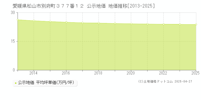 愛媛県松山市別府町３７７番１２ 公示地価 地価推移[2013-2025]