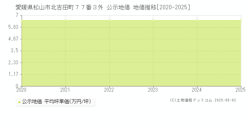 愛媛県松山市北吉田町７７番３外 公示地価 地価推移[2020-2025]