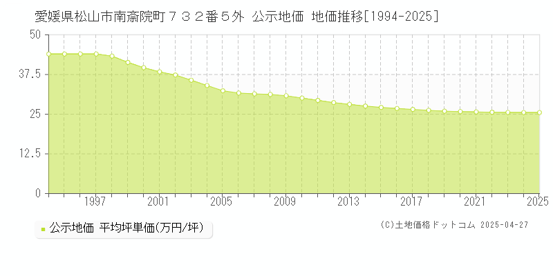 愛媛県松山市南斎院町７３２番５外 公示地価 地価推移[1994-2025]