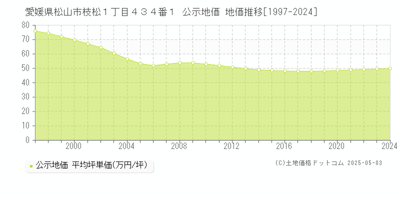 愛媛県松山市枝松１丁目４３４番１ 公示地価 地価推移[1997-2024]