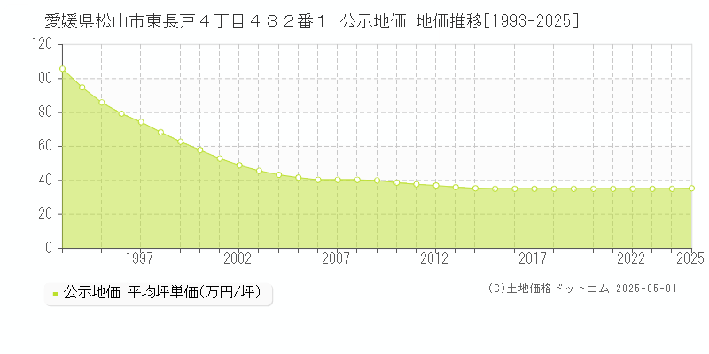 愛媛県松山市東長戸４丁目４３２番１ 公示地価 地価推移[1993-2025]