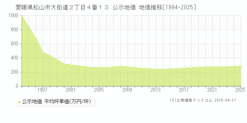 愛媛県松山市大街道２丁目４番１３ 公示地価 地価推移[1994-2025]