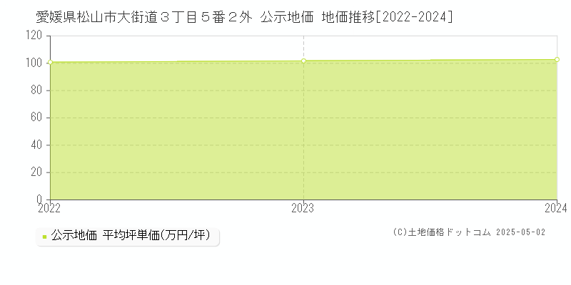 愛媛県松山市大街道３丁目５番２外 公示地価 地価推移[2022-2024]