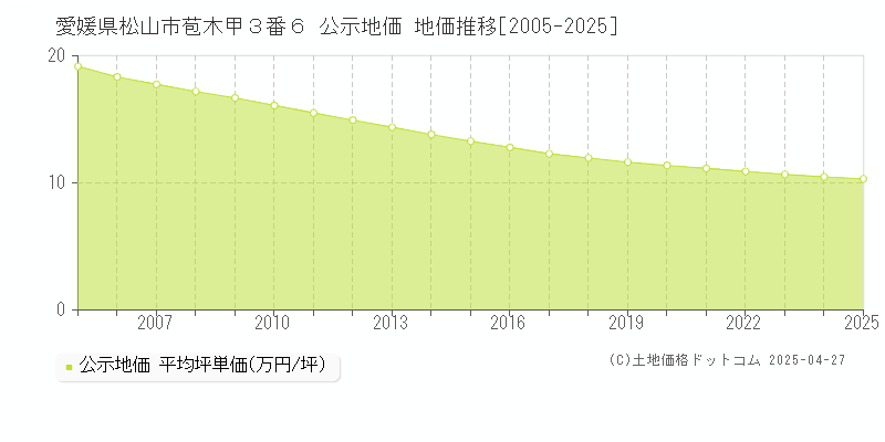 愛媛県松山市苞木甲３番６ 公示地価 地価推移[2005-2025]