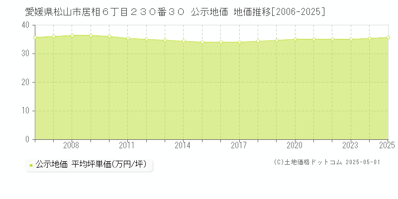愛媛県松山市居相６丁目２３０番３０ 公示地価 地価推移[2006-2025]