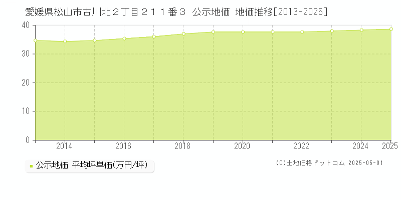 愛媛県松山市古川北２丁目２１１番３ 公示地価 地価推移[2013-2025]