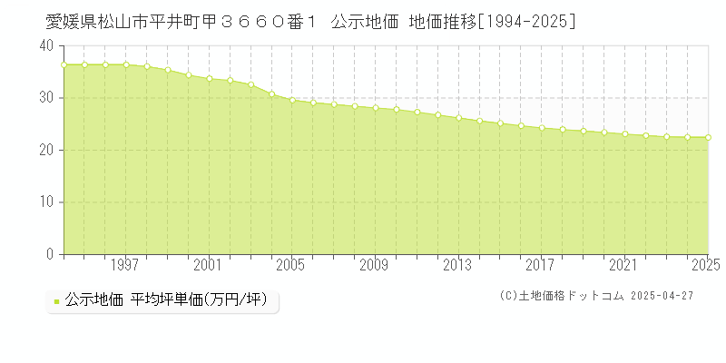 愛媛県松山市平井町甲３６６０番１ 公示地価 地価推移[1994-2025]