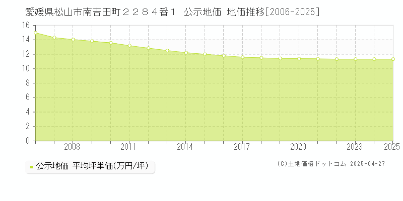 愛媛県松山市南吉田町２２８４番１ 公示地価 地価推移[2006-2025]