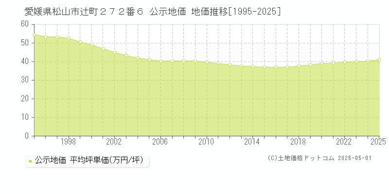 愛媛県松山市辻町２７２番６ 公示地価 地価推移[1995-2025]