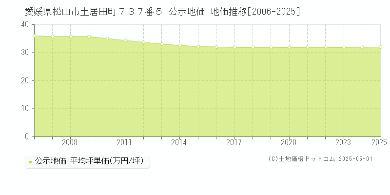 愛媛県松山市土居田町７３７番５ 公示地価 地価推移[2006-2025]