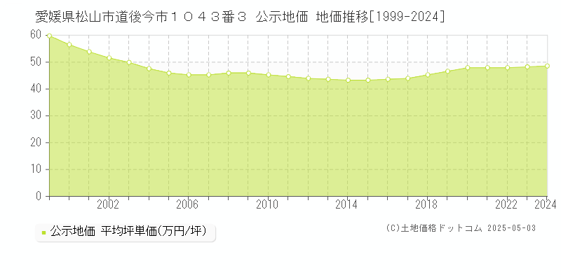 愛媛県松山市道後今市１０４３番３ 公示地価 地価推移[1999-2024]