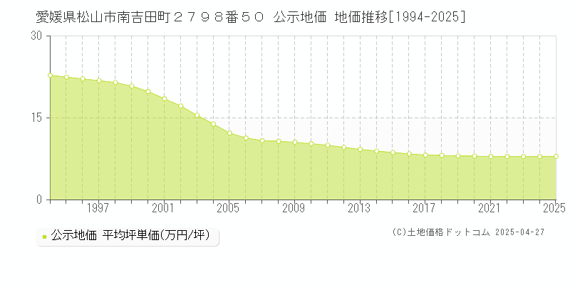 愛媛県松山市南吉田町２７９８番５０ 公示地価 地価推移[1994-2025]