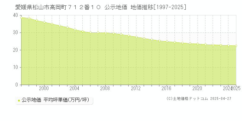 愛媛県松山市高岡町７１２番１０ 公示地価 地価推移[1997-2025]