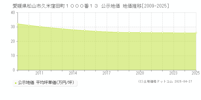 愛媛県松山市久米窪田町１０００番１３ 公示地価 地価推移[2009-2025]