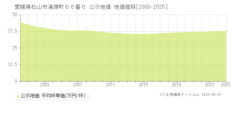 愛媛県松山市湯渡町６６番６ 公示地価 地価推移[2000-2025]