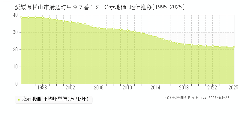 愛媛県松山市溝辺町甲９７番１２ 公示地価 地価推移[1995-2025]