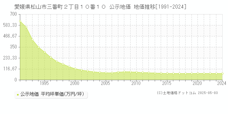 愛媛県松山市三番町２丁目１０番１０ 公示地価 地価推移[1991-2024]