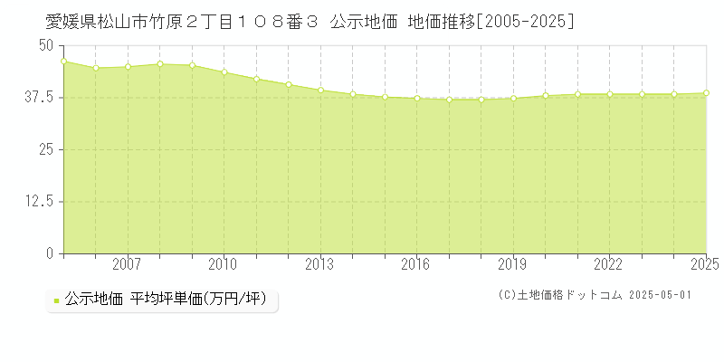 愛媛県松山市竹原２丁目１０８番３ 公示地価 地価推移[2005-2025]