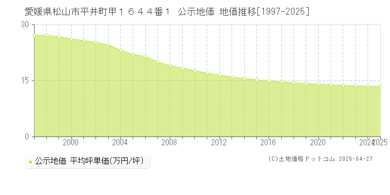 愛媛県松山市平井町甲１６４４番１ 公示地価 地価推移[1997-2025]