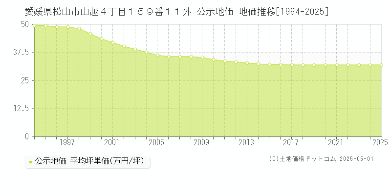愛媛県松山市山越４丁目１５９番１１外 公示地価 地価推移[1994-2025]