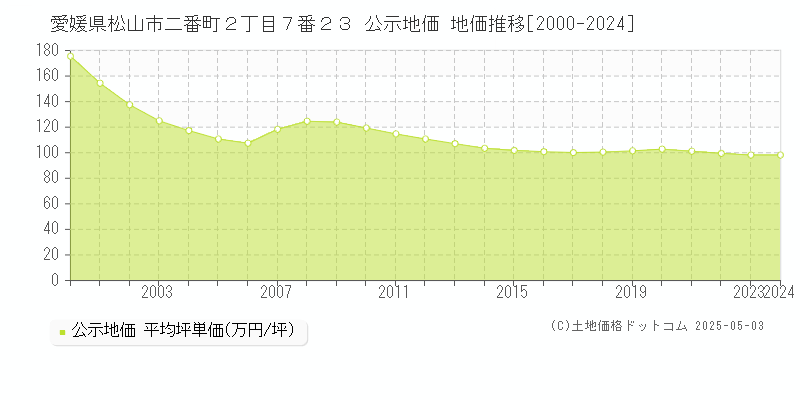 愛媛県松山市二番町２丁目７番２３ 公示地価 地価推移[2000-2024]