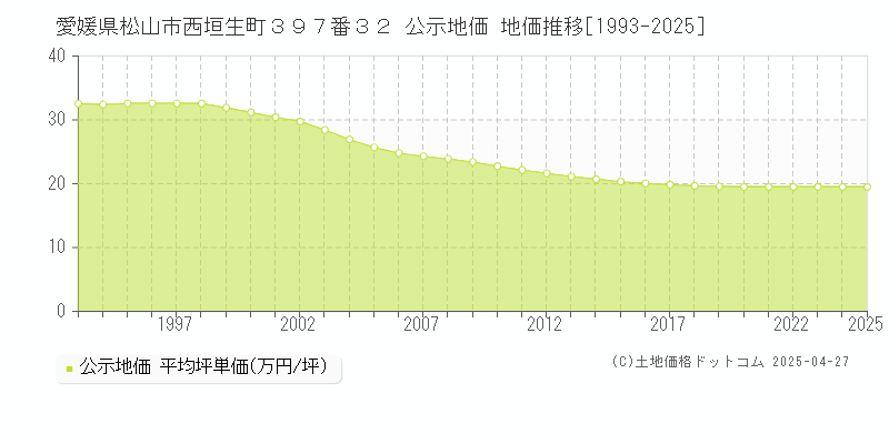 愛媛県松山市西垣生町３９７番３２ 公示地価 地価推移[1993-2025]