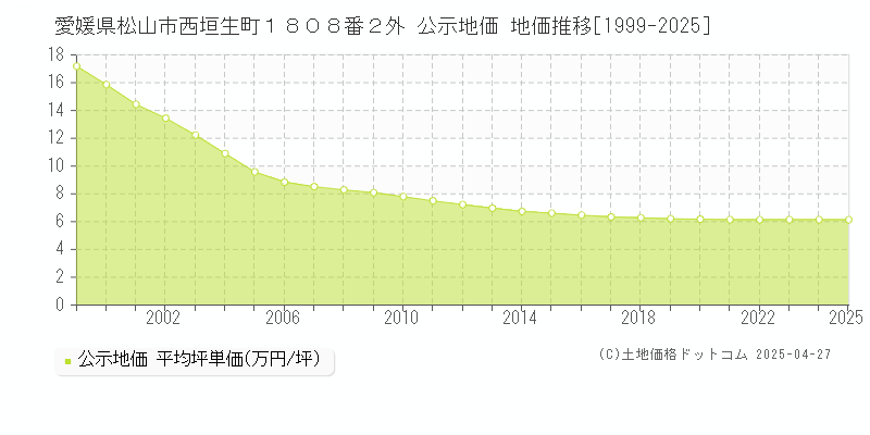 愛媛県松山市西垣生町１８０８番２外 公示地価 地価推移[1999-2025]