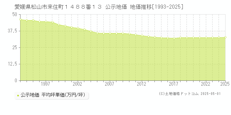 愛媛県松山市来住町１４８８番１３ 公示地価 地価推移[1993-2025]