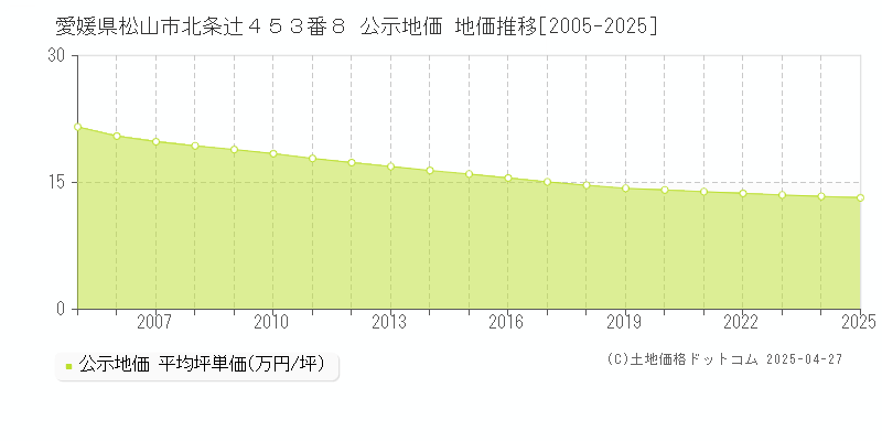 愛媛県松山市北条辻４５３番８ 公示地価 地価推移[2005-2025]