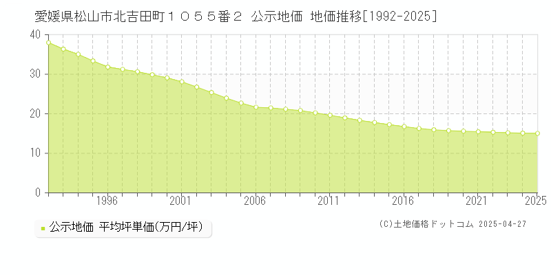 愛媛県松山市北吉田町１０５５番２ 公示地価 地価推移[1992-2025]