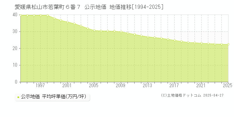 愛媛県松山市若葉町６番７ 公示地価 地価推移[1994-2025]