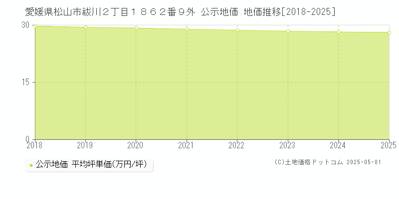 愛媛県松山市祓川２丁目１８６２番９外 公示地価 地価推移[2018-2025]