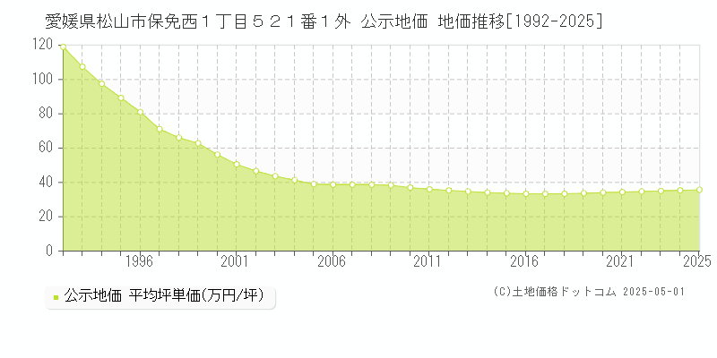 愛媛県松山市保免西１丁目５２１番１外 公示地価 地価推移[1992-2025]