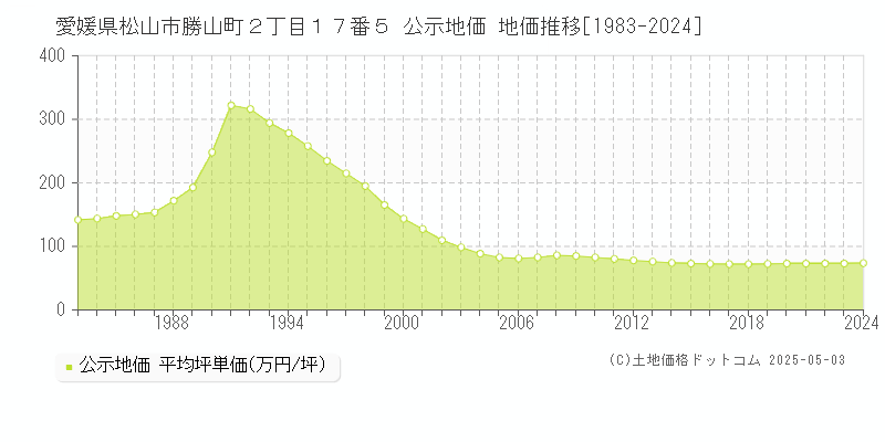 愛媛県松山市勝山町２丁目１７番５ 公示地価 地価推移[1983-2024]