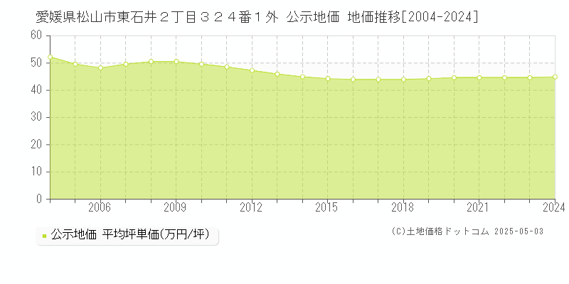 愛媛県松山市東石井２丁目３２４番１外 公示地価 地価推移[2004-2024]