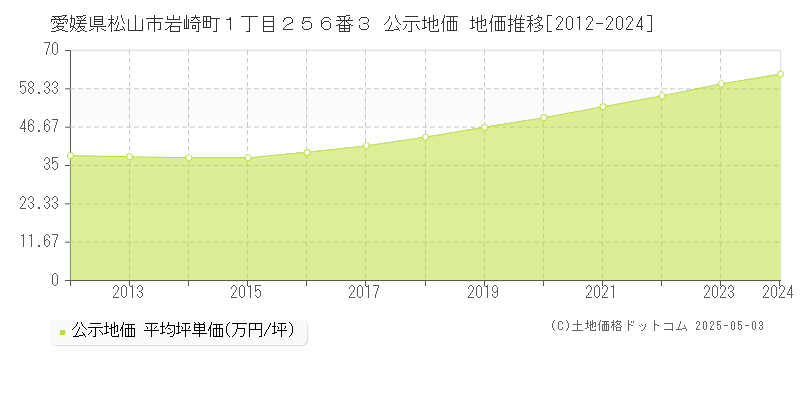 愛媛県松山市岩崎町１丁目２５６番３ 公示地価 地価推移[2012-2024]