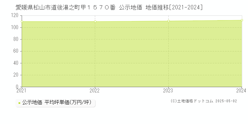 愛媛県松山市道後湯之町甲１５７０番 公示地価 地価推移[2021-2024]