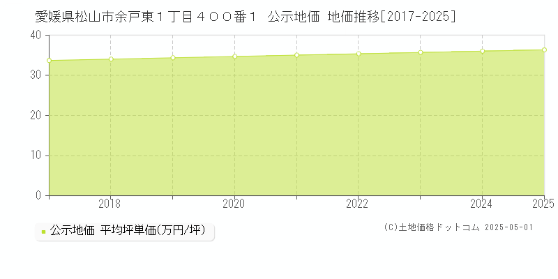 愛媛県松山市余戸東１丁目４００番１ 公示地価 地価推移[2017-2025]