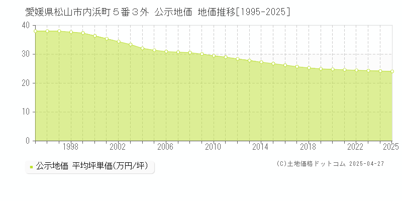 愛媛県松山市内浜町５番３外 公示地価 地価推移[1995-2025]
