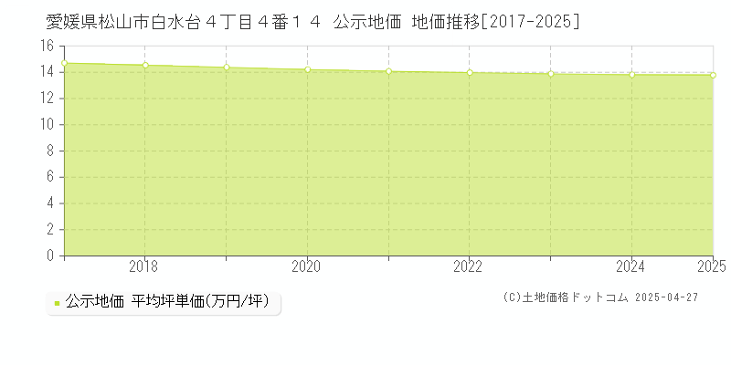愛媛県松山市白水台４丁目４番１４ 公示地価 地価推移[2017-2025]