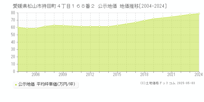 愛媛県松山市持田町４丁目１６８番２ 公示地価 地価推移[2004-2024]